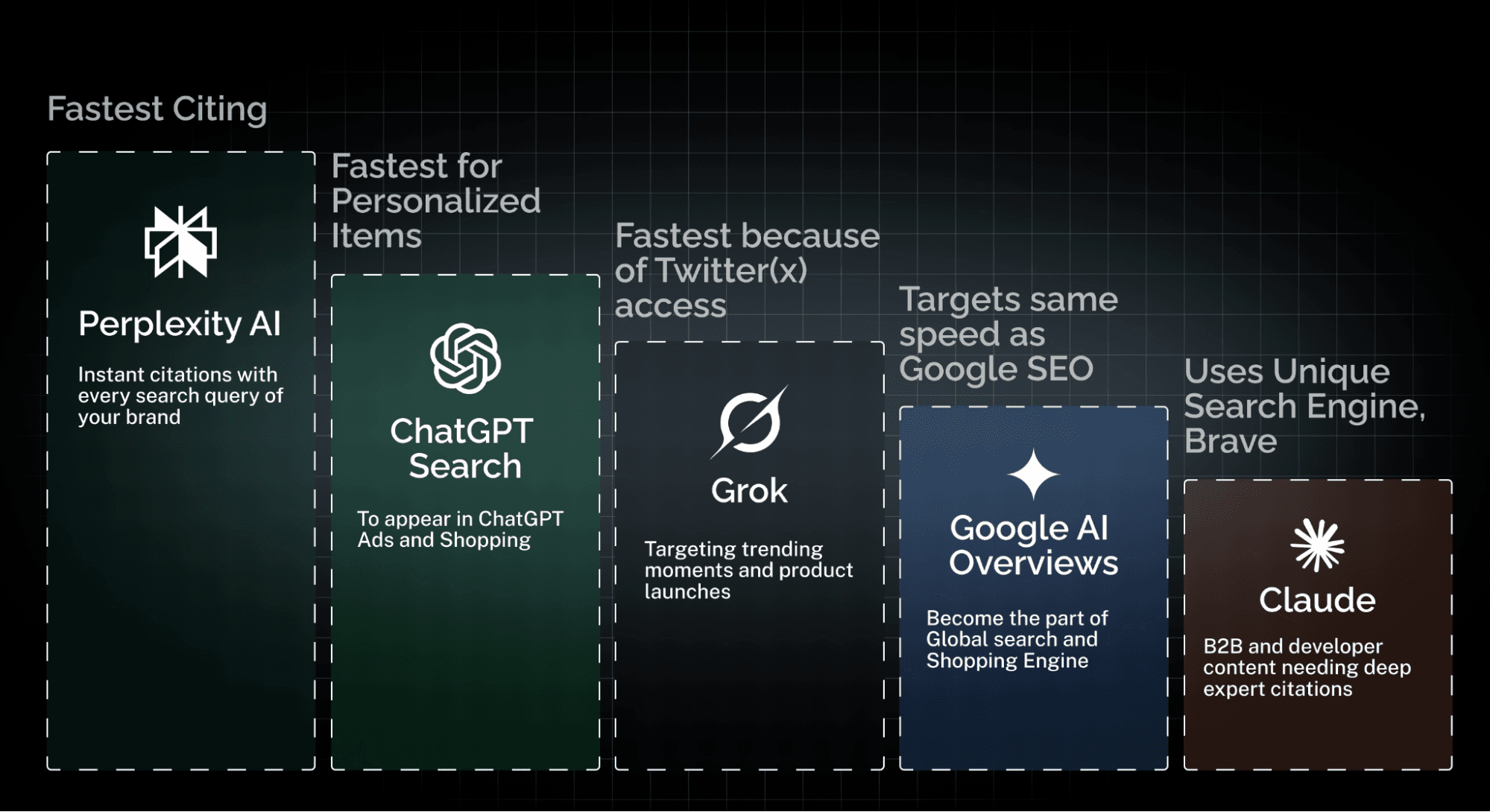 Comparison chart ranking Perplexity AI, ChatGPT Search, Grok, Google AI Overviews, and Claude by citation speed and best use case